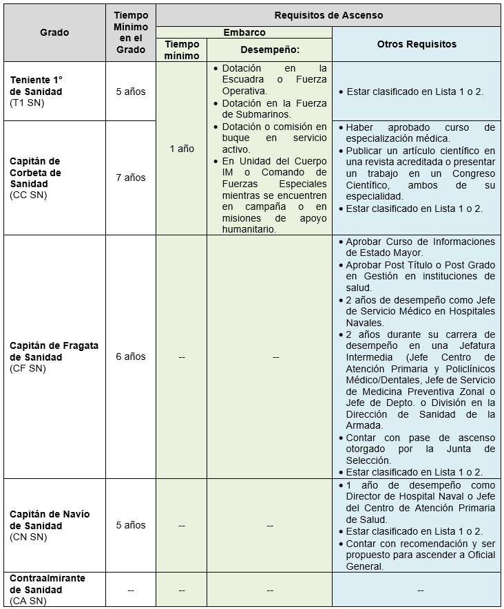 Grados Oficial Sanidad